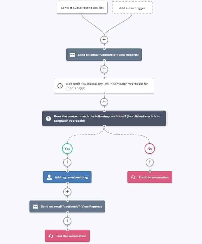 ActiveCampaign automatische email flow voorbeeld