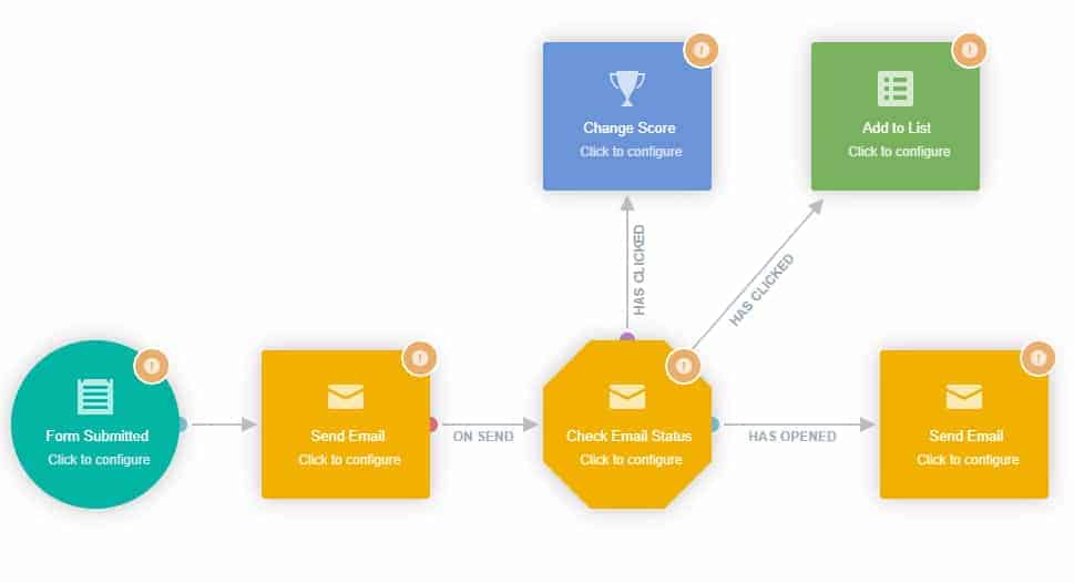 Autopilot automatische email flow voorbeeld