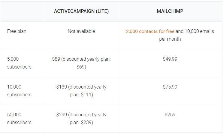 ActiveCampaign MailChimp prijs overzicht visual